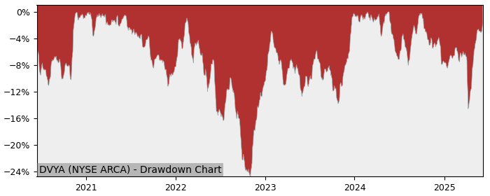 5 Year Drawdown / Underwater Chart for (DVYA) iShares Asia/Pacific - Performance 9.9% in 12m